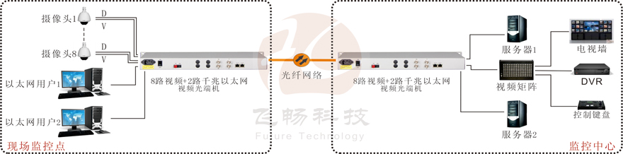 8路视频+2路千兆以太网视频91香蕉视频污版