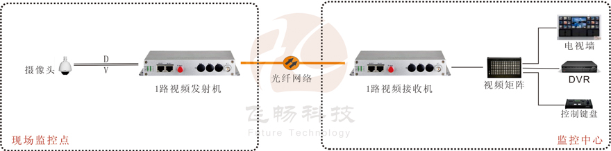 1路视频+1路反向数据视频91香蕉视频污版