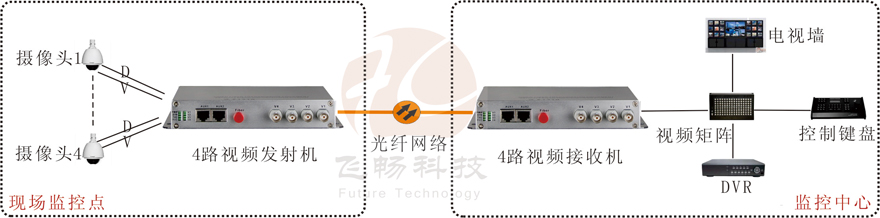 4路视频+1路反向数据视频91香蕉视频污版