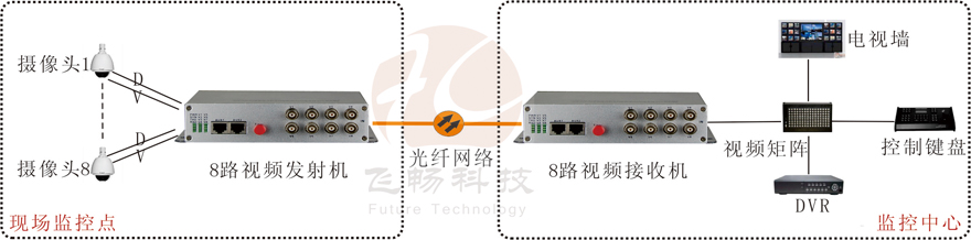 8路视频+1路反向数据视频91香蕉视频污版