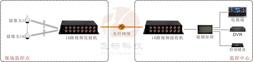 16路视频+1路反向数据视频91香蕉视频污版