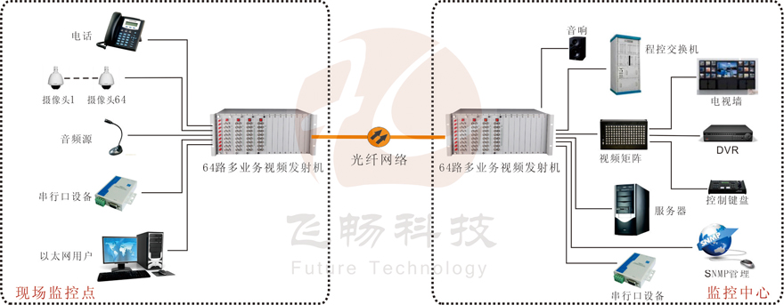 64路机框式多业务视频91香蕉视频污版