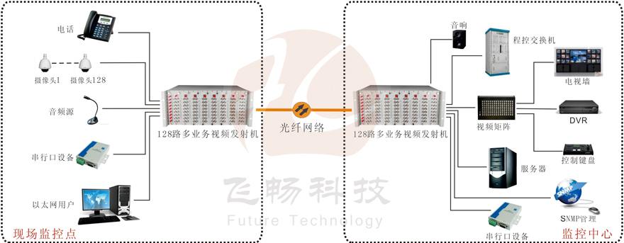 128路机框式多业务视频91香蕉视频污版