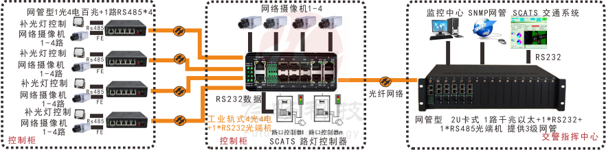 网管型 工业级1路百兆光口转4路百兆电+1路串口香蕉视频APP导航