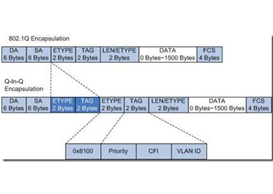 香蕉视频91黄片科技-QinQ封装及终结详解