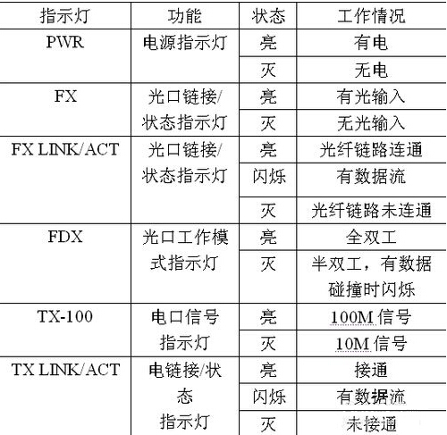 光纤收发器指示灯含义图解