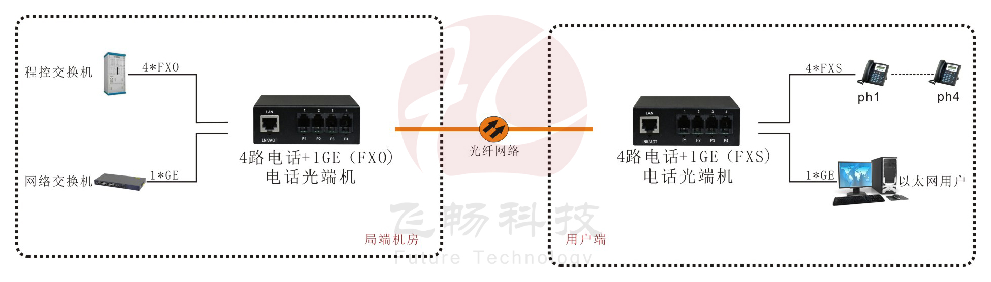 4路电话91香蕉视频污版+1路千兆以太网 电话91香蕉视频污版应用方案