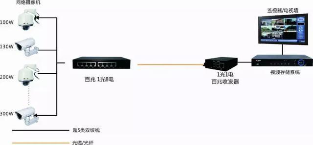 网络监控系统安装的4种常见方式