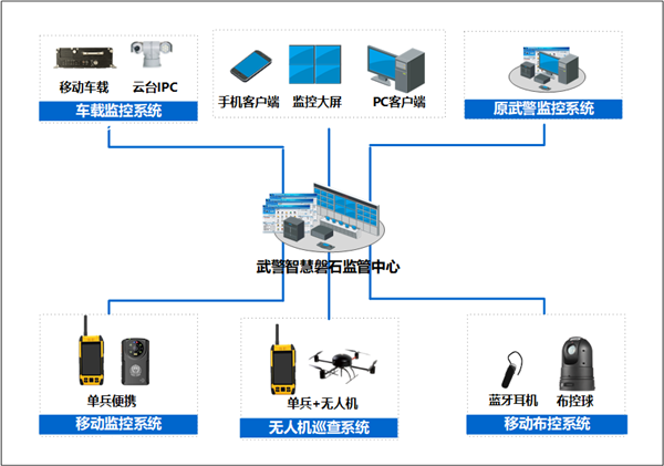 武警总队智慧磐石可视化监控综合管理解决方案