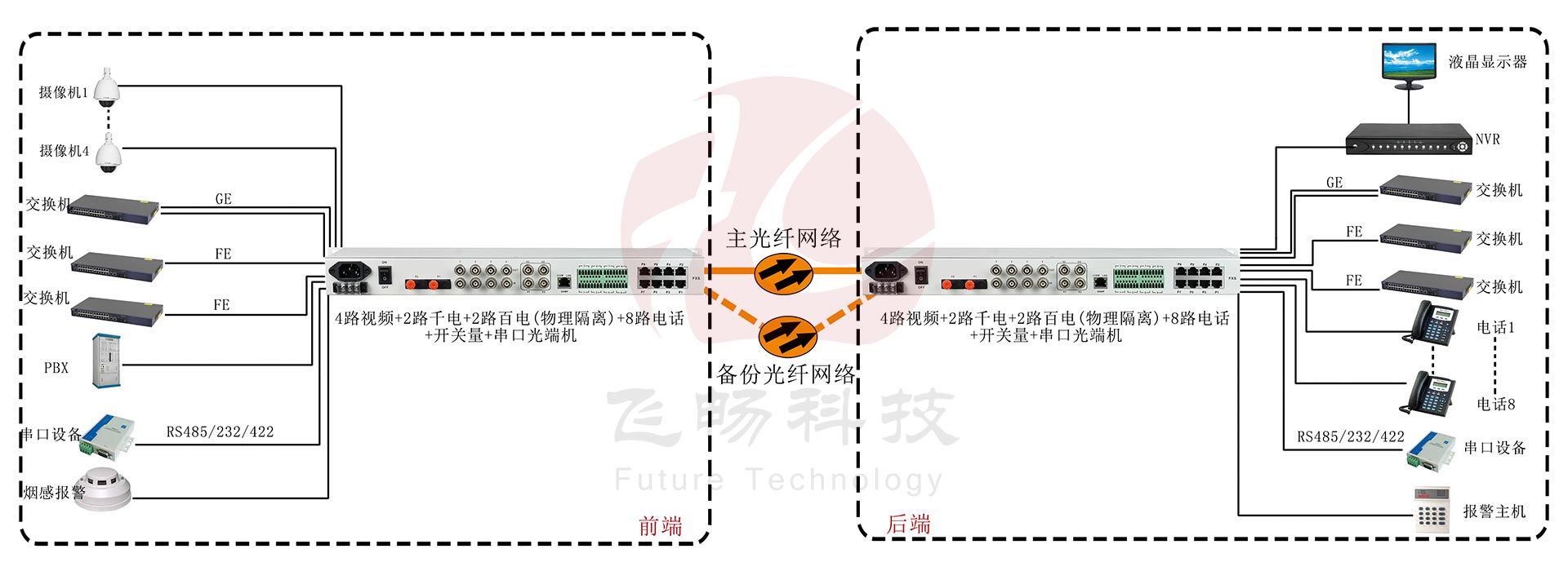 4路视频+2路千电+2路百电(物理隔离)+8路电话+开关量+串口91香蕉视频污版应用方案