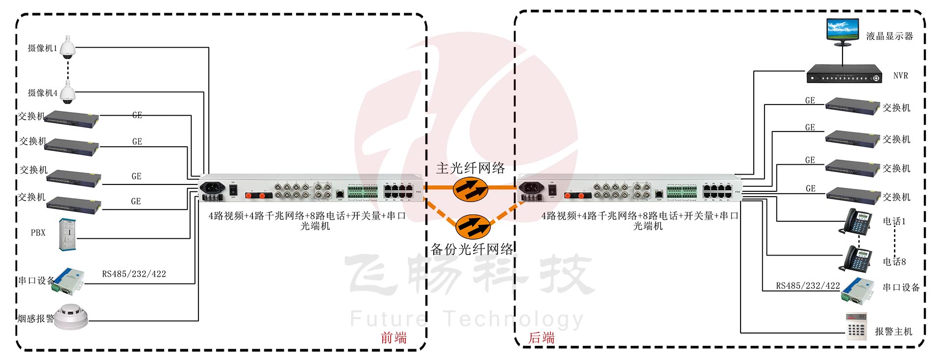 4路视频+4路千兆网络+8路电话+开关量+串口91香蕉视频污版应用方案