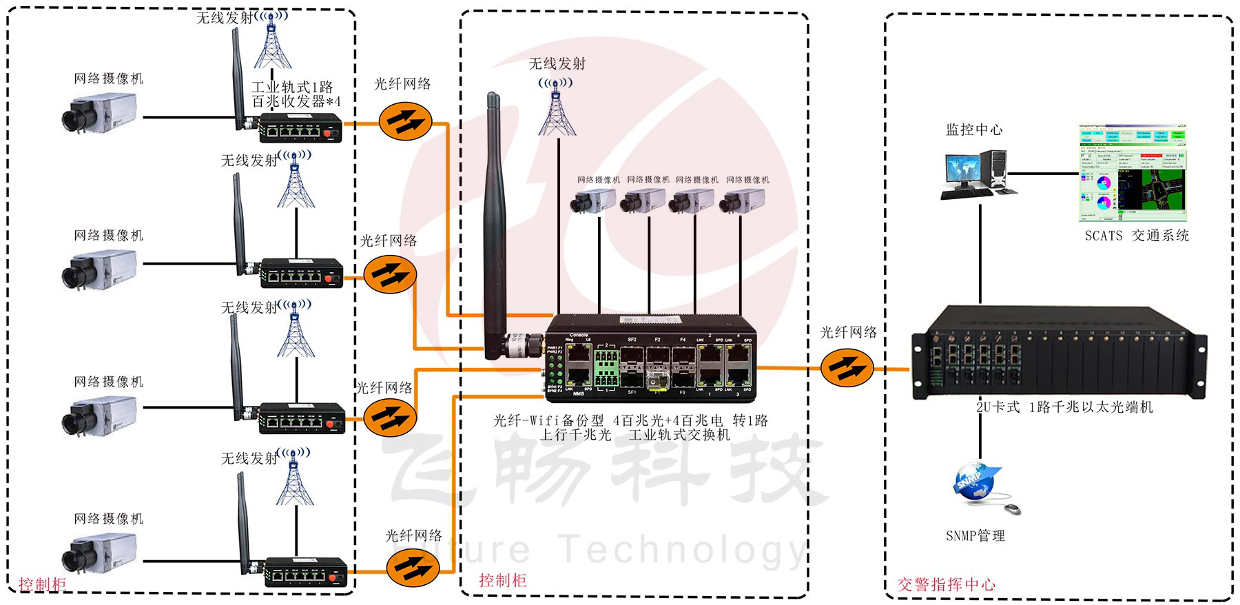 光纤-wifi备份型-4百兆电口+1路百兆光口 工业轨式 91香蕉视频污版