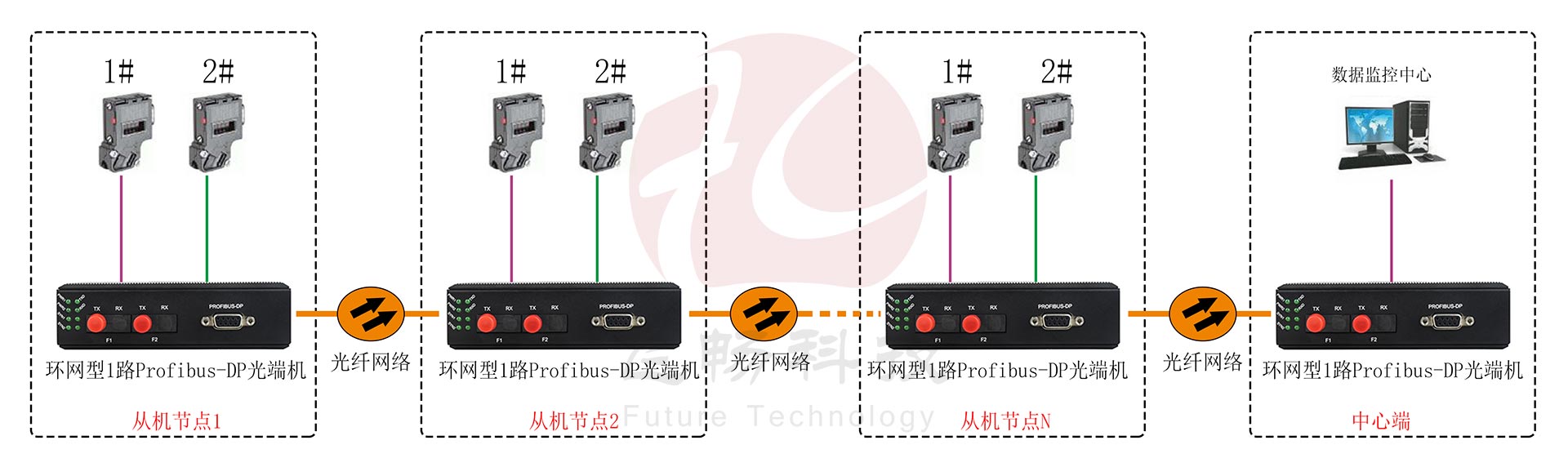 工业轨式 环网型1路Profibus-DP91香蕉视频污版 点对点光猫 方案图