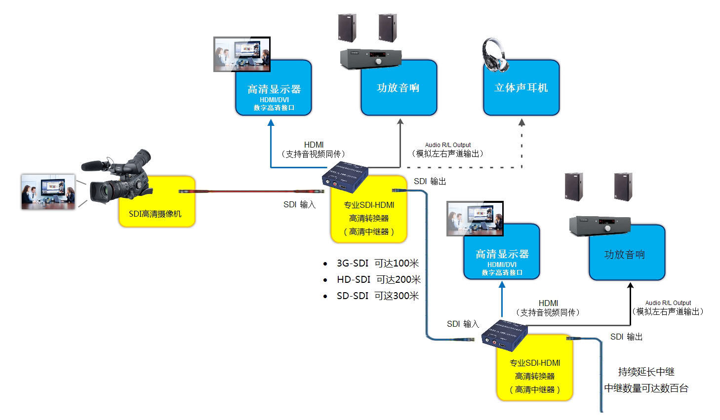 hd-sdi转hdmi转换器常见故障有哪些？