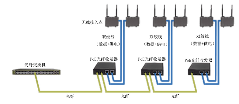 PoE光纤收发器在无线接入点中的应用