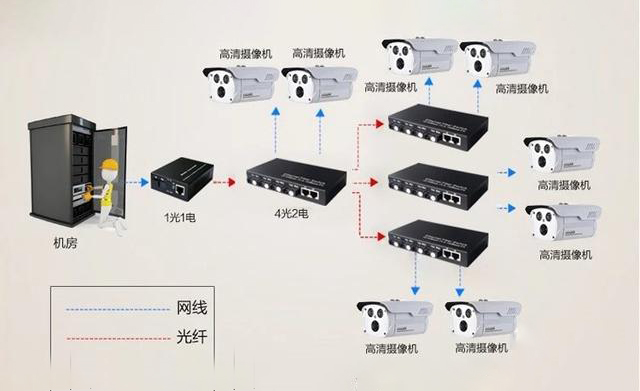 家用光纤猫设备、光纤收发器和光电香蕉视频APP导航简述