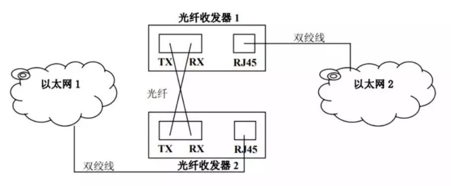 光纤收发器连接示意图解