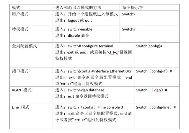 网络香蕉视频APP导航的6种命令配置模式