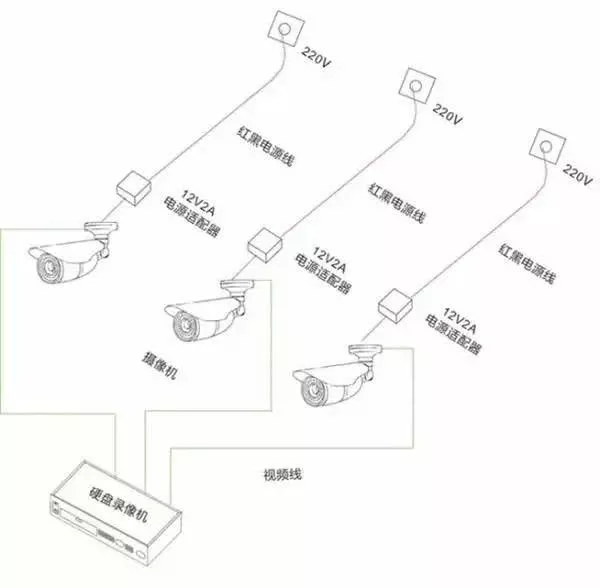 安防监控摄像机的三种供电方式