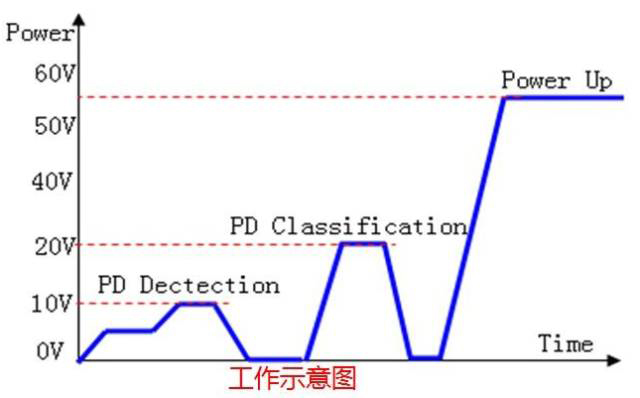 如何分辨PoE工业香蕉视频APP导航是否标准供电