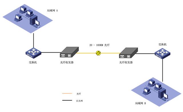 光纤收发器的几种常规应用