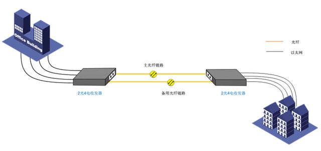 光纤收发器的几种常规应用