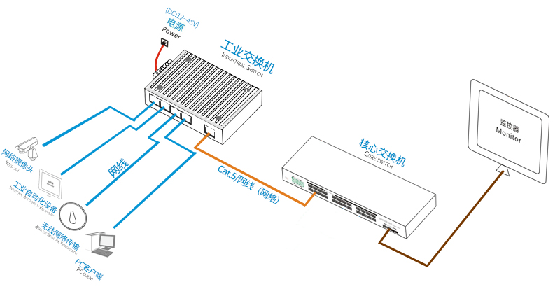 工业级以太网香蕉视频APP导航-管理型