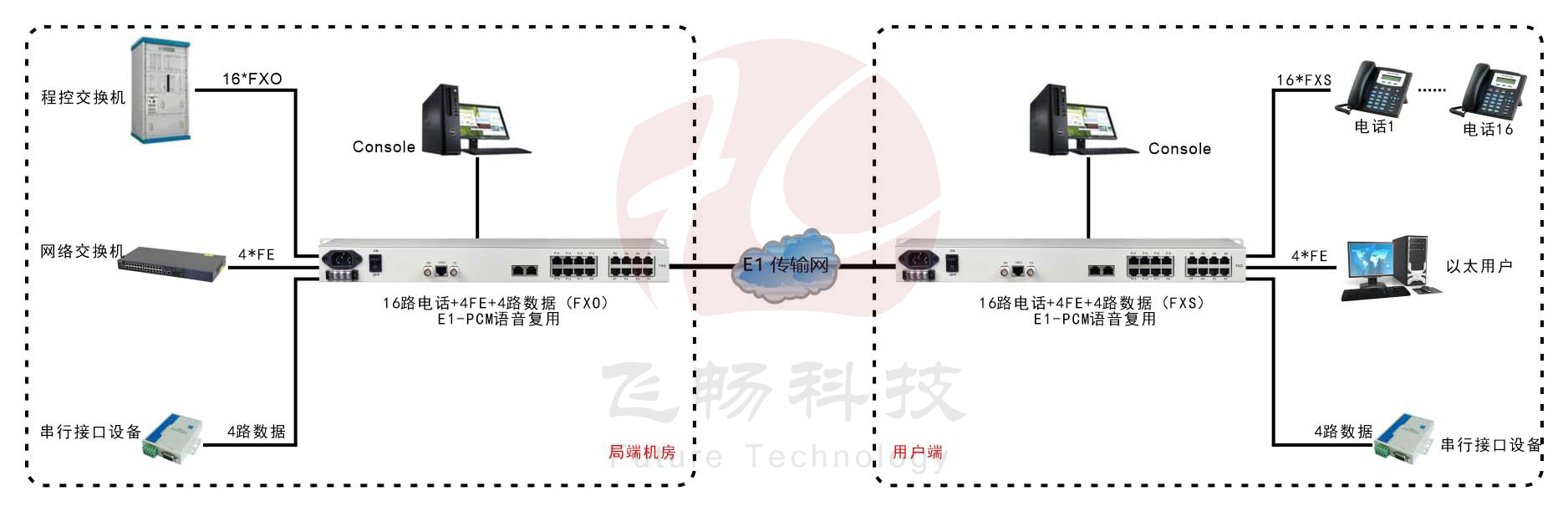 1-16路电话+4FE以太+4RS232 E1复用设备(19英寸1U)