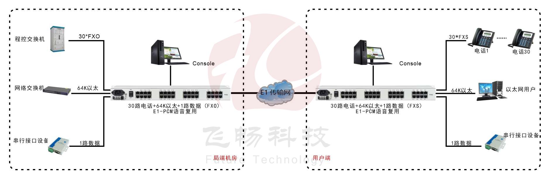 30路语音+4路以太网(带宽64K)+Console网管（19英寸，可逻辑隔离）E1语音复用 方案图