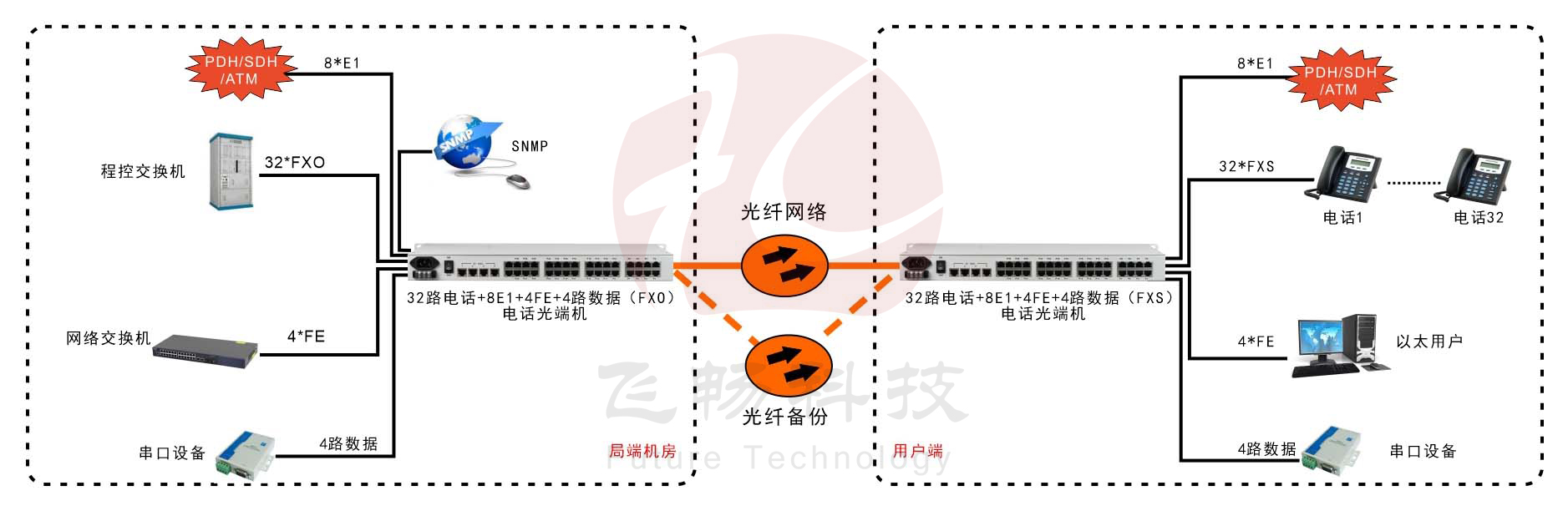 32路电话+8E1+4FE+4路串口电话91香蕉视频污版 应用方案图