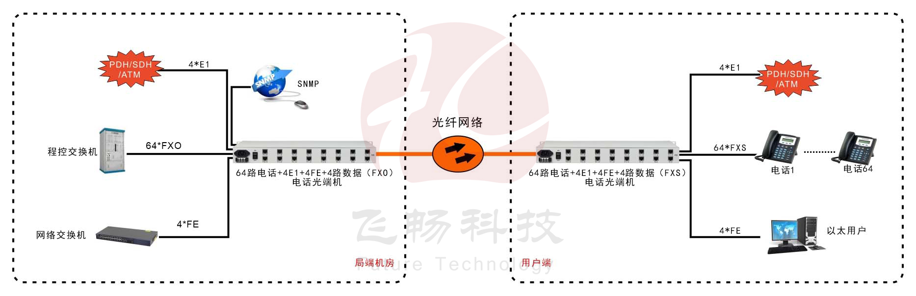 60路电话+4E1+4FE91香蕉视频污版(19英寸1U)