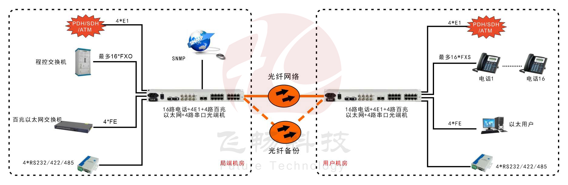 1-16路电话+4E1+4FE+4RS23291香蕉视频污版(19英寸1U)