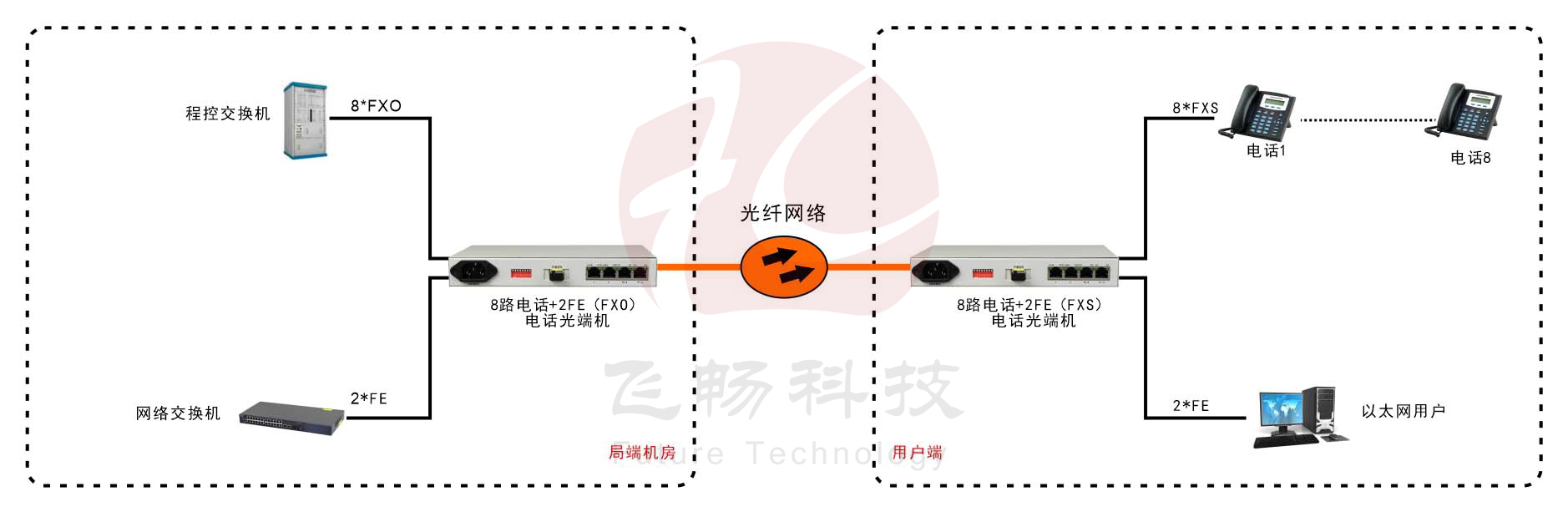 桌面型8路电话+2*FE 电话91香蕉视频污版