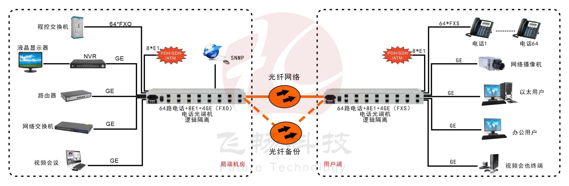 64路电话+8路E1+4路千兆以太网+SNMP管理（19英寸）电话91香蕉视频污版 应用方案图