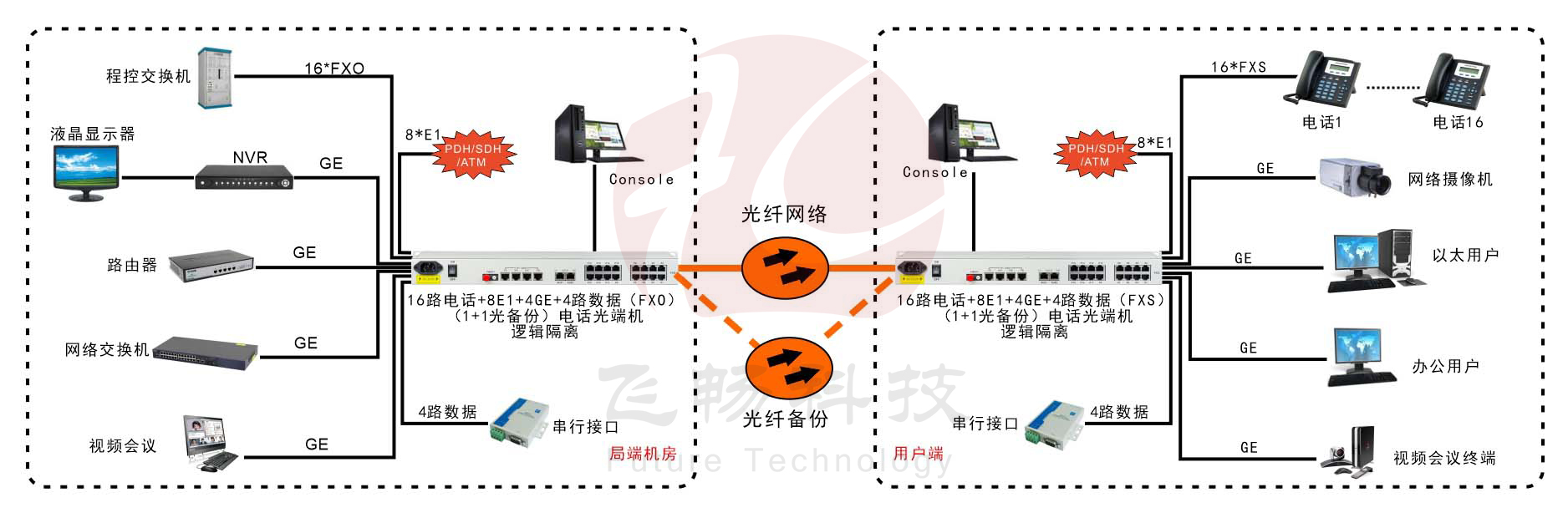 16路电话+8E1+4GE+4路串口   电话91香蕉视频污版