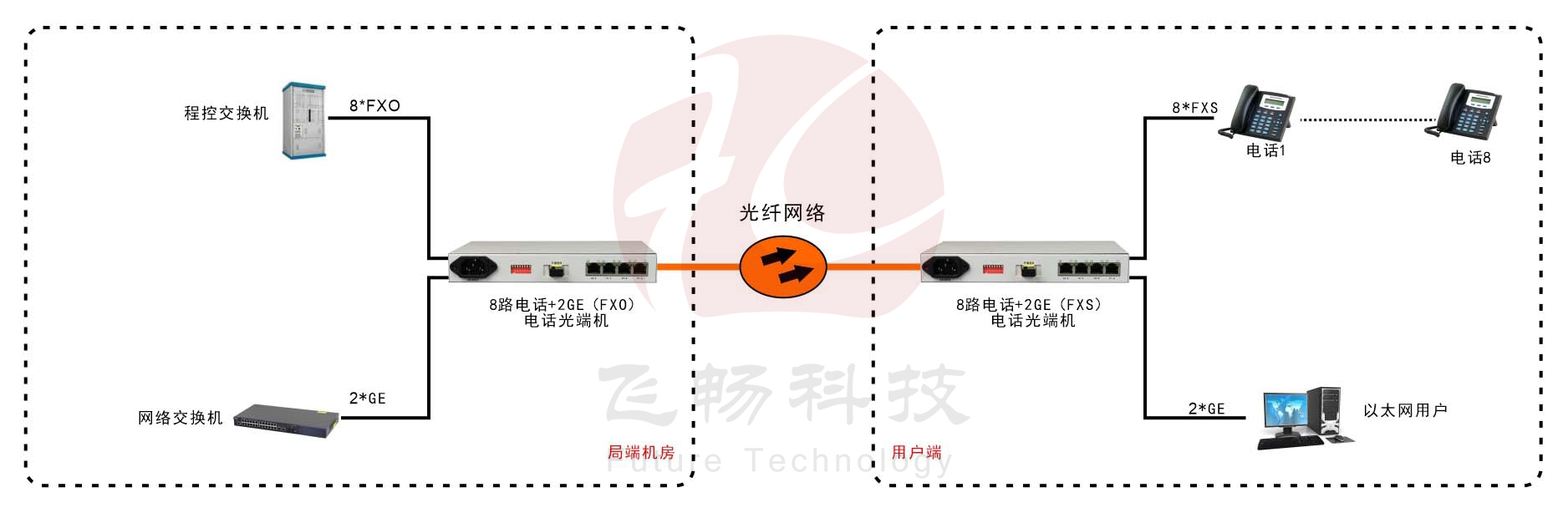 桌面型8路电话+2路千兆以太网电话91香蕉视频污版 方案图