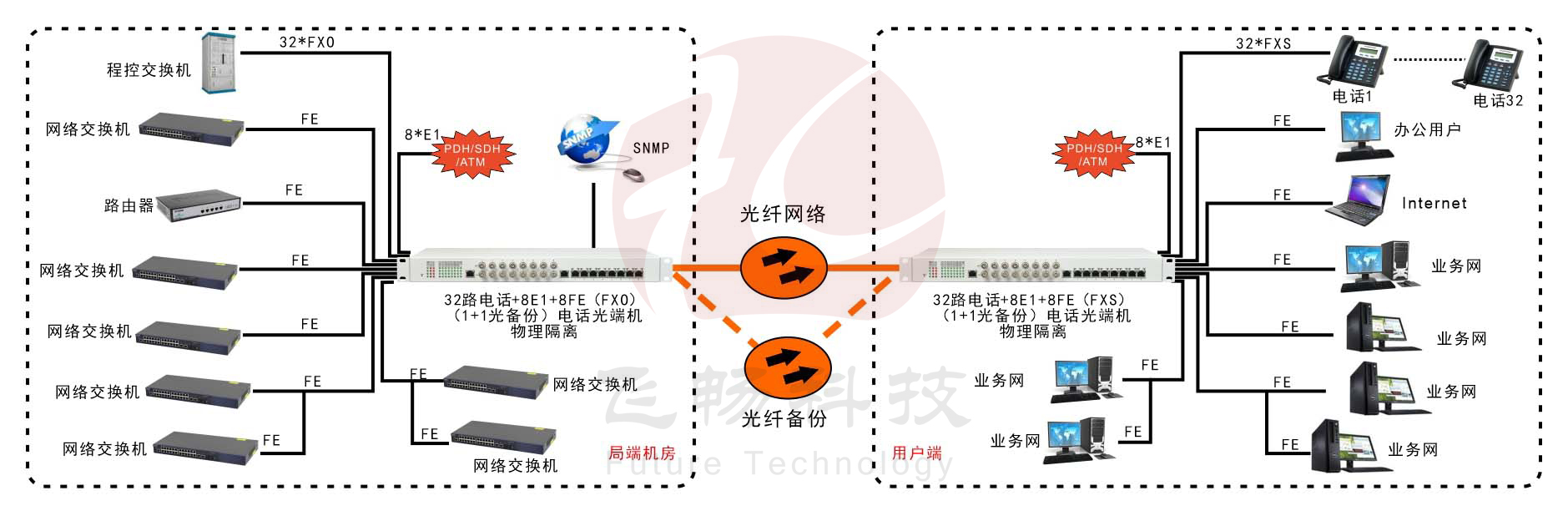 32路电话+8E1+8FE物理隔离（1+1光备份，19英寸）电话91香蕉视频污版 方案图