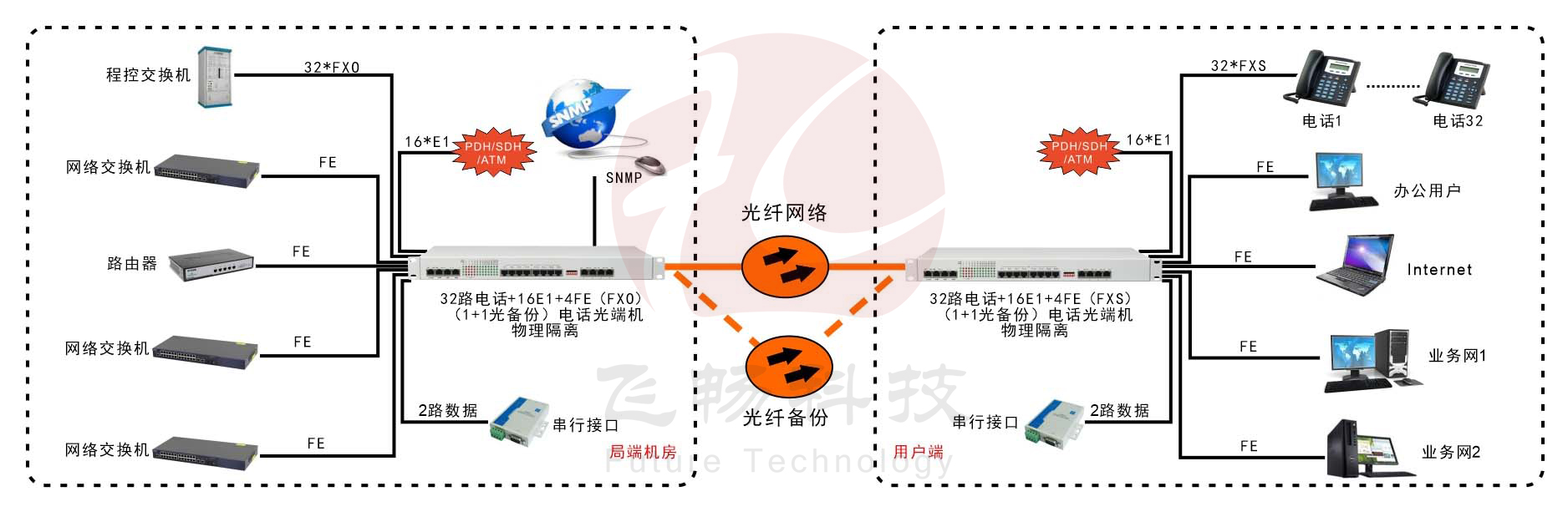 32路电话+16E1+4GE+4路数据-电话91香蕉视频污版-应用方案