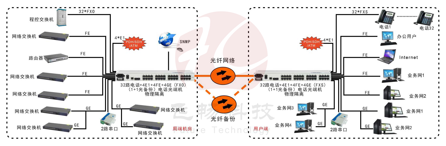 32电话+4E1+2串口+4FE+4GE物理隔离以太网电话91香蕉视频污版