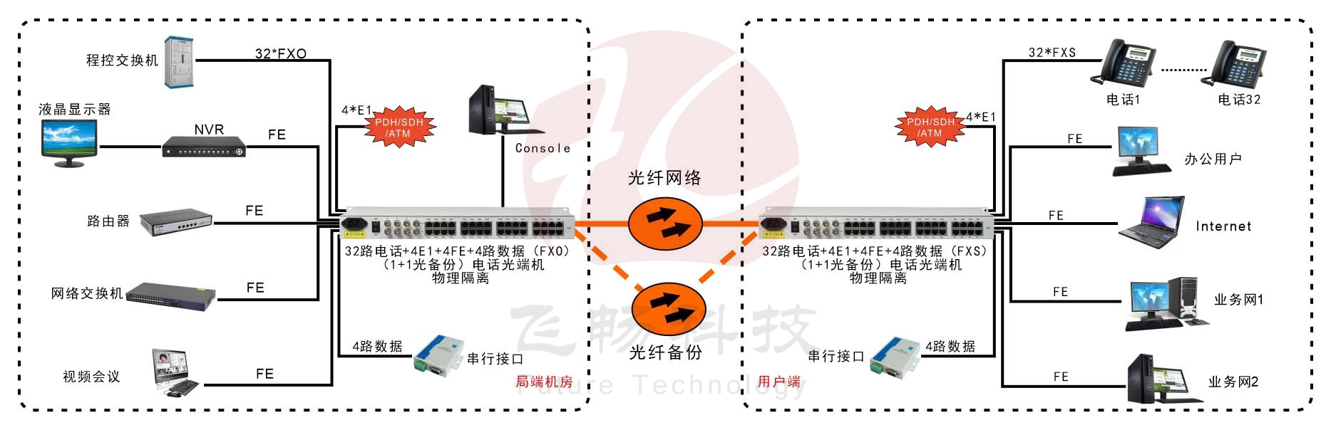 32路电话+4E1+4路物理隔离百兆网络+4路串口91香蕉视频污版