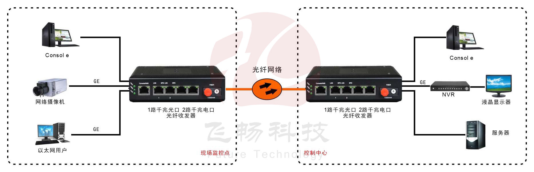 工业级2路千兆以太网 光纤收发器