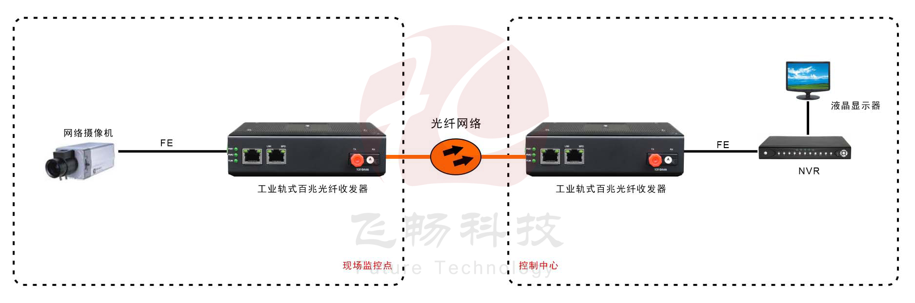 工业级1路百兆以太网 光纤收发器