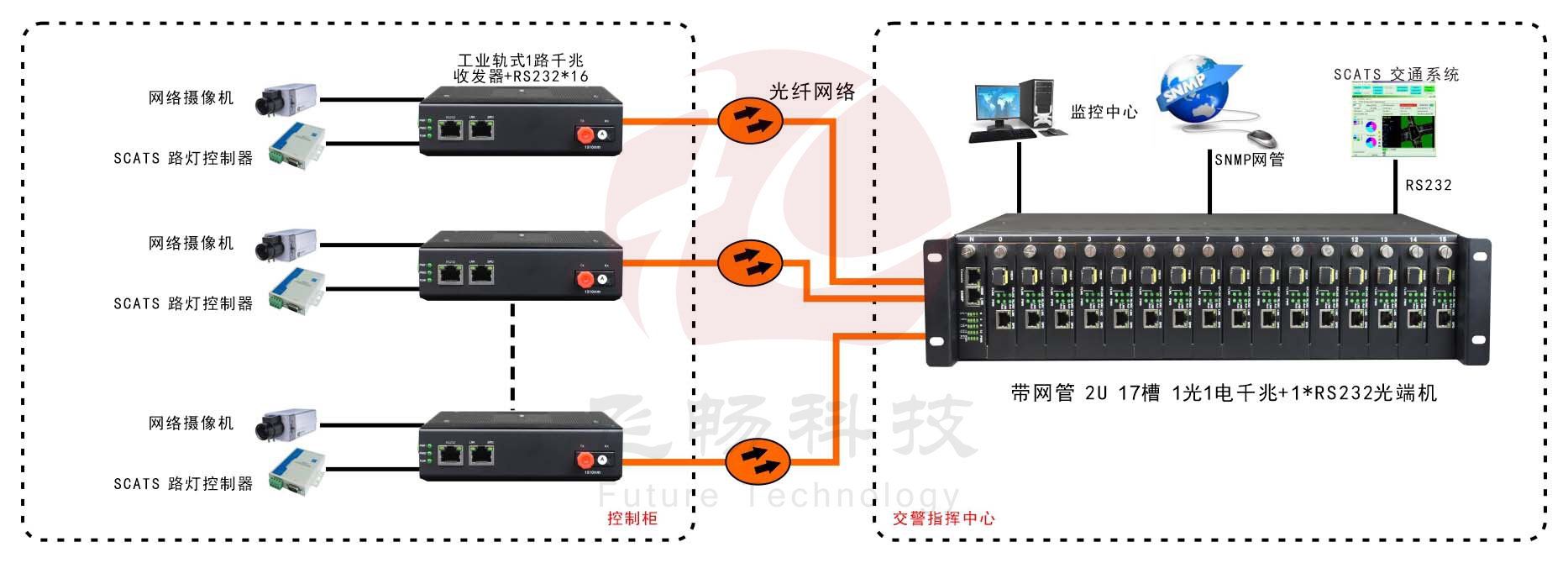 网管型 工业级1路千兆光口转1路千兆电+1路串口香蕉视频APP导航