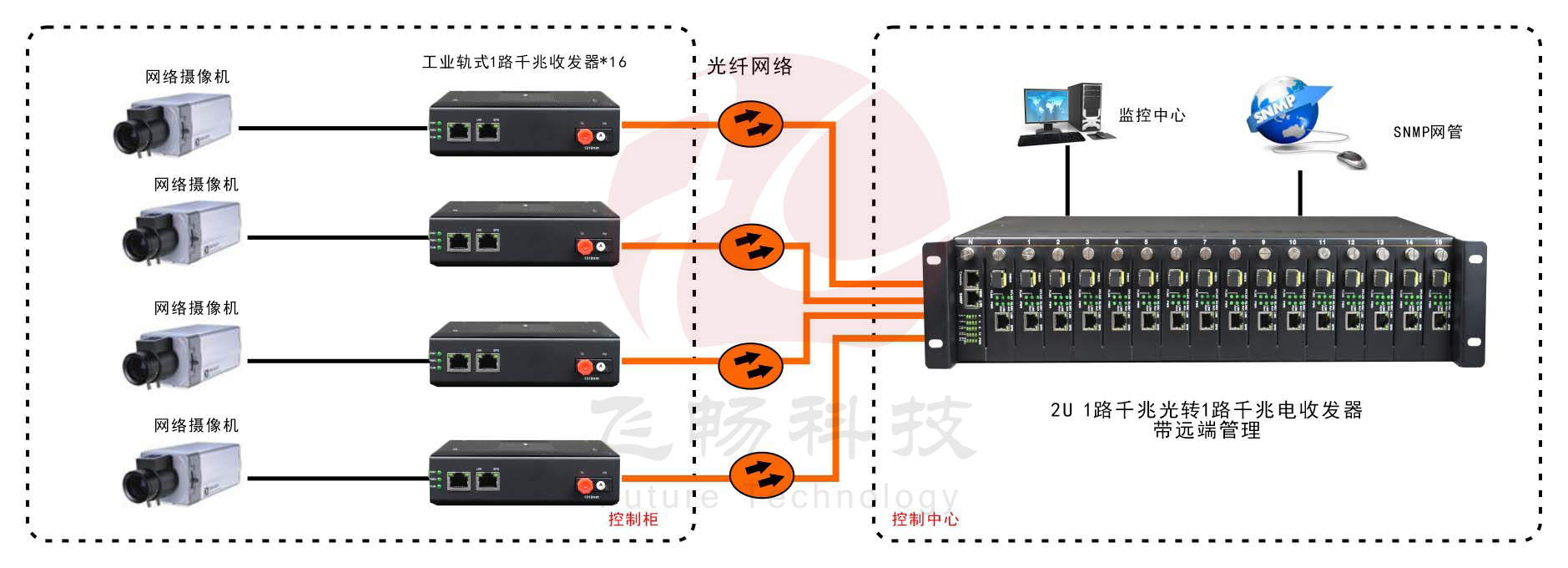 网管型   工业级1光1电千兆光纤收发器