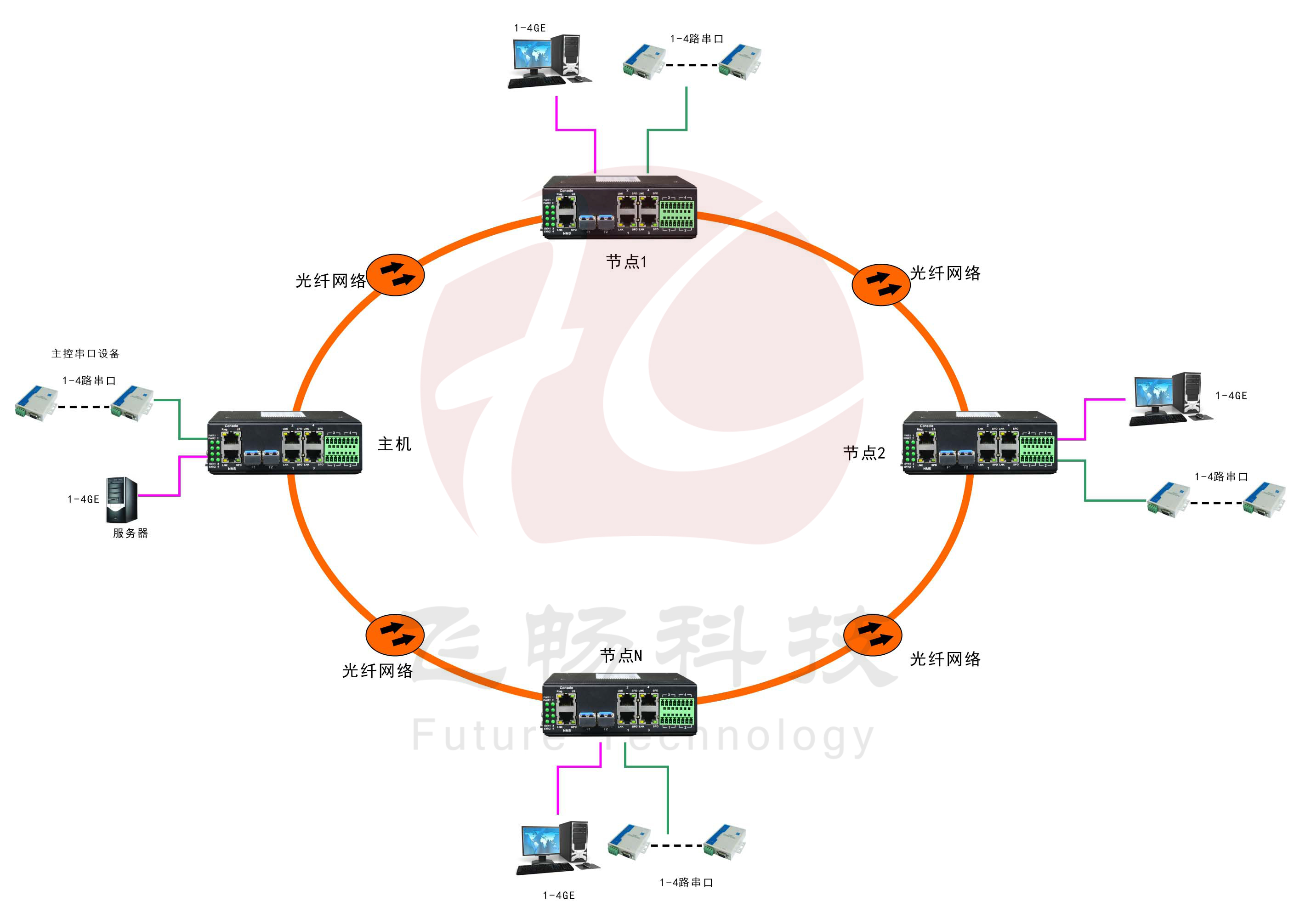 环网型 4千兆电+4路串口 2千兆光 香蕉视频APP导航