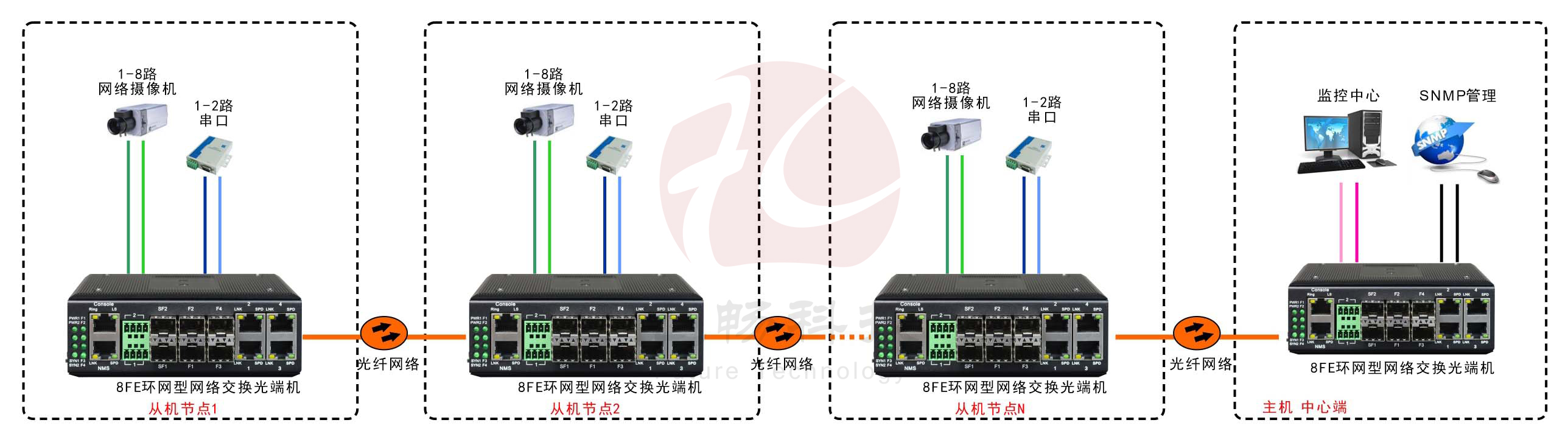 工业轨式8百兆电口+2路串口 2千兆光口 环网光纤香蕉视频APP导航