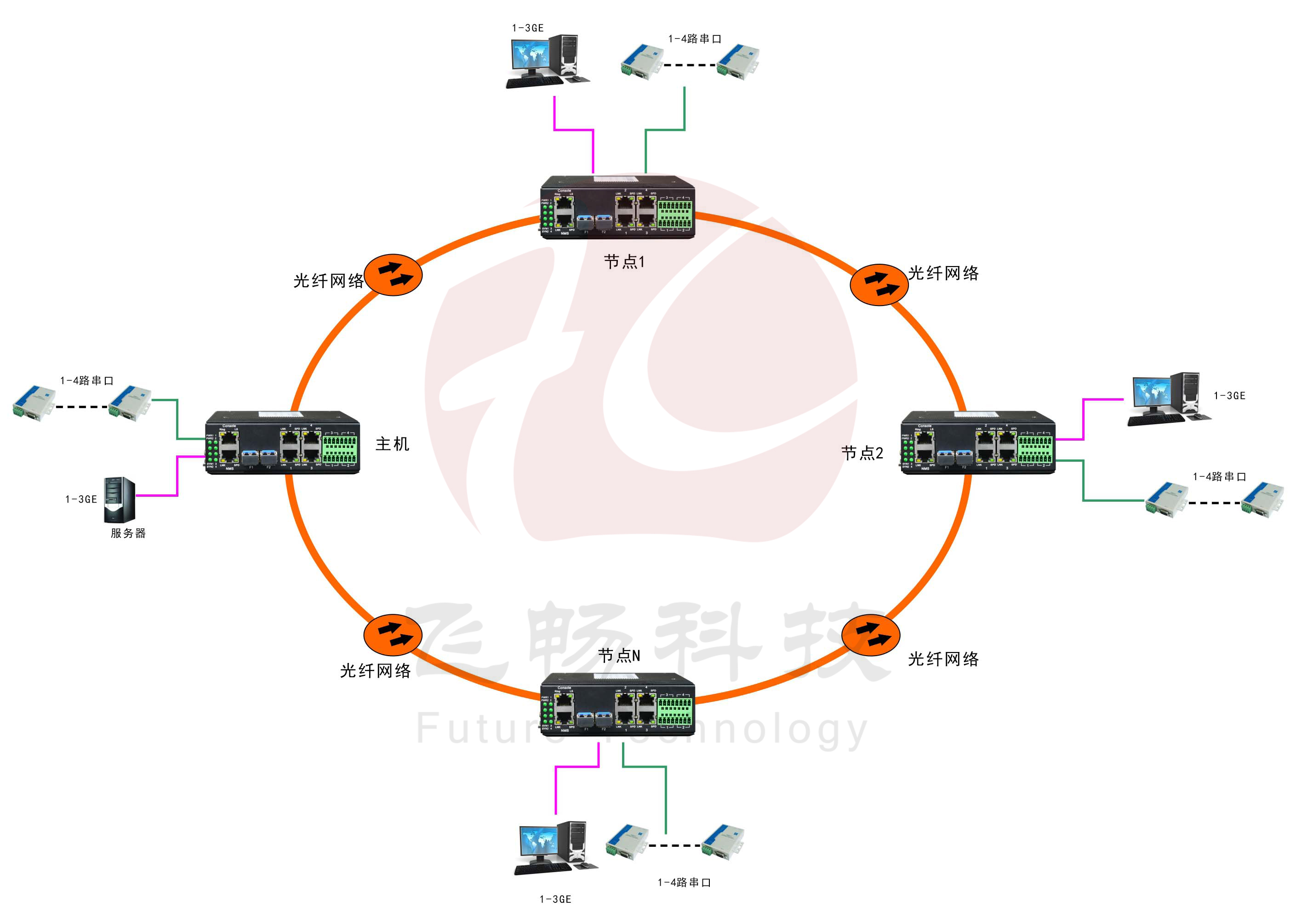 工业轨式3千兆电口+4路串口 2千兆光环网香蕉视频APP导航