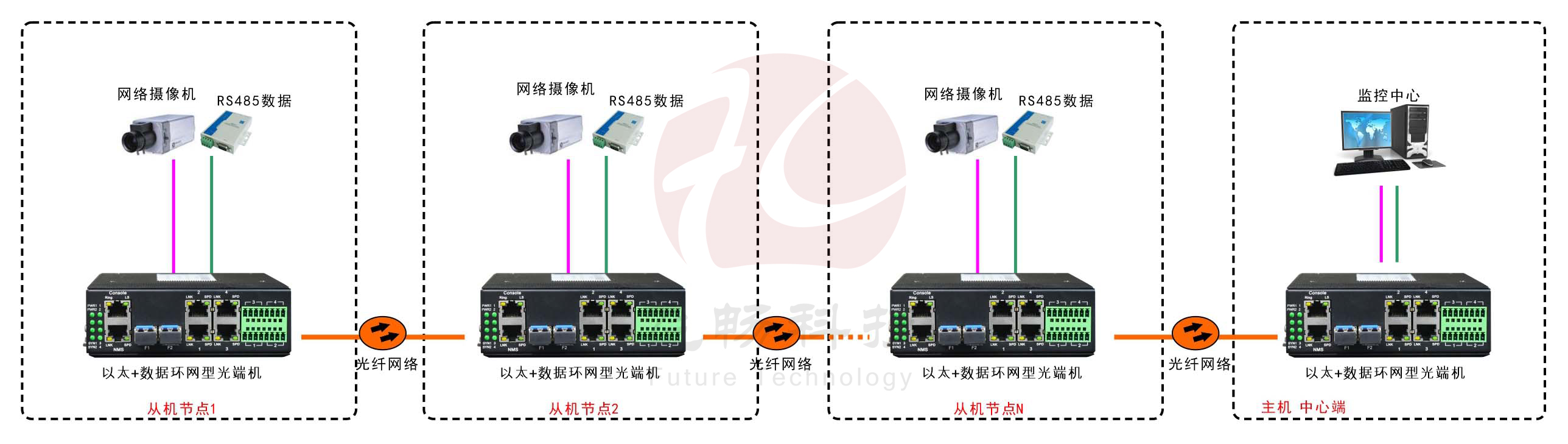 工业轨式4百兆电+4路串口 2千兆光环网香蕉视频APP导航