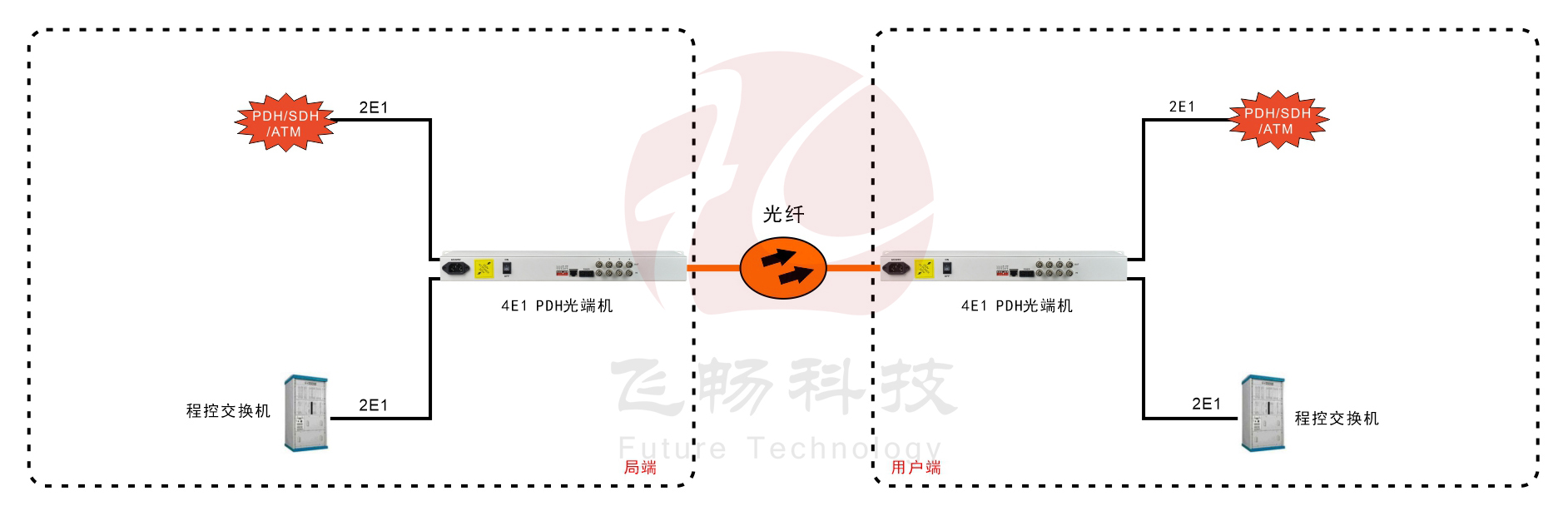 4E1 PDH91香蕉视频污版(19英寸1U)