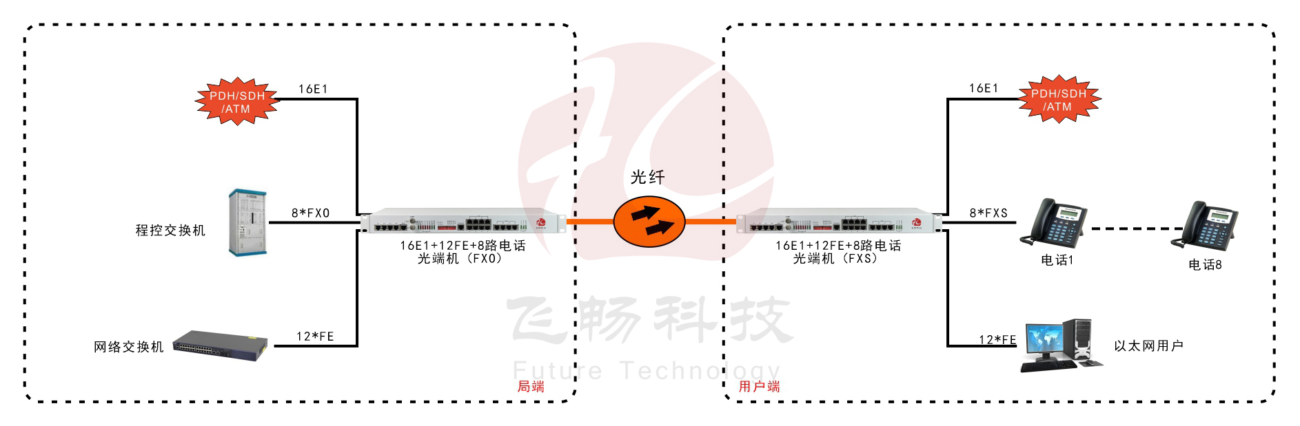 16E1+12路百兆以太网+8路电话-PDH91香蕉视频污版-应用方案图